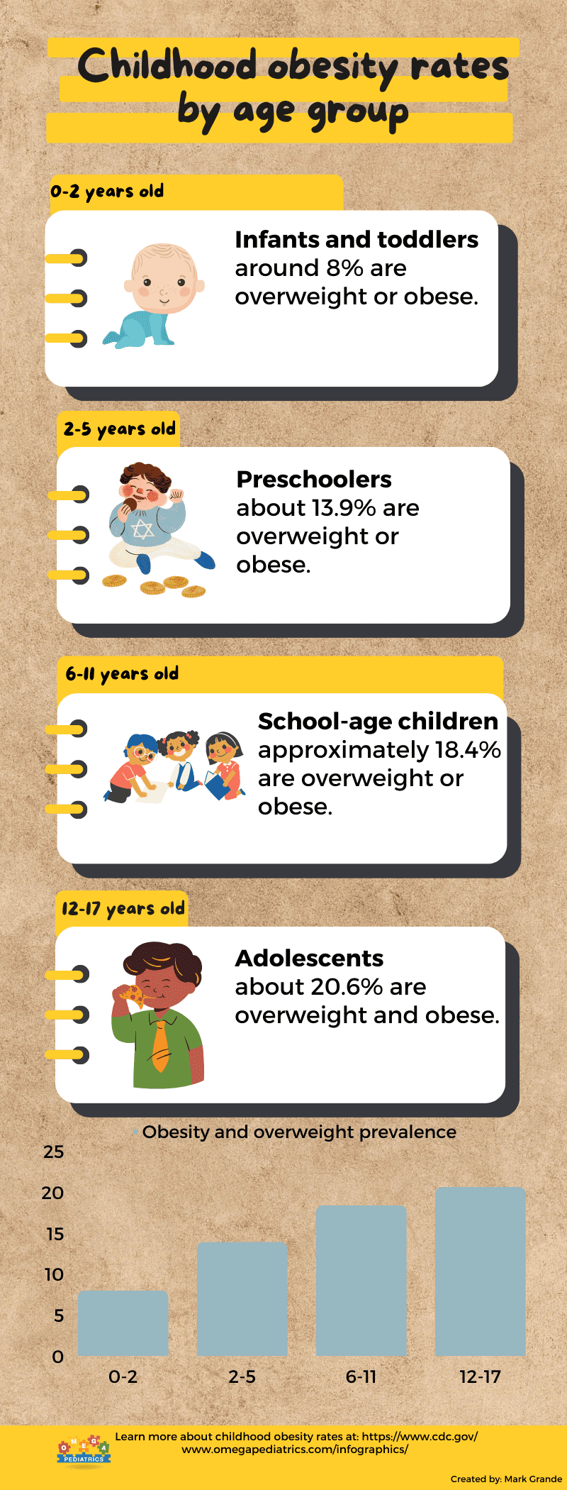 13 Childhood obesity rates by age group