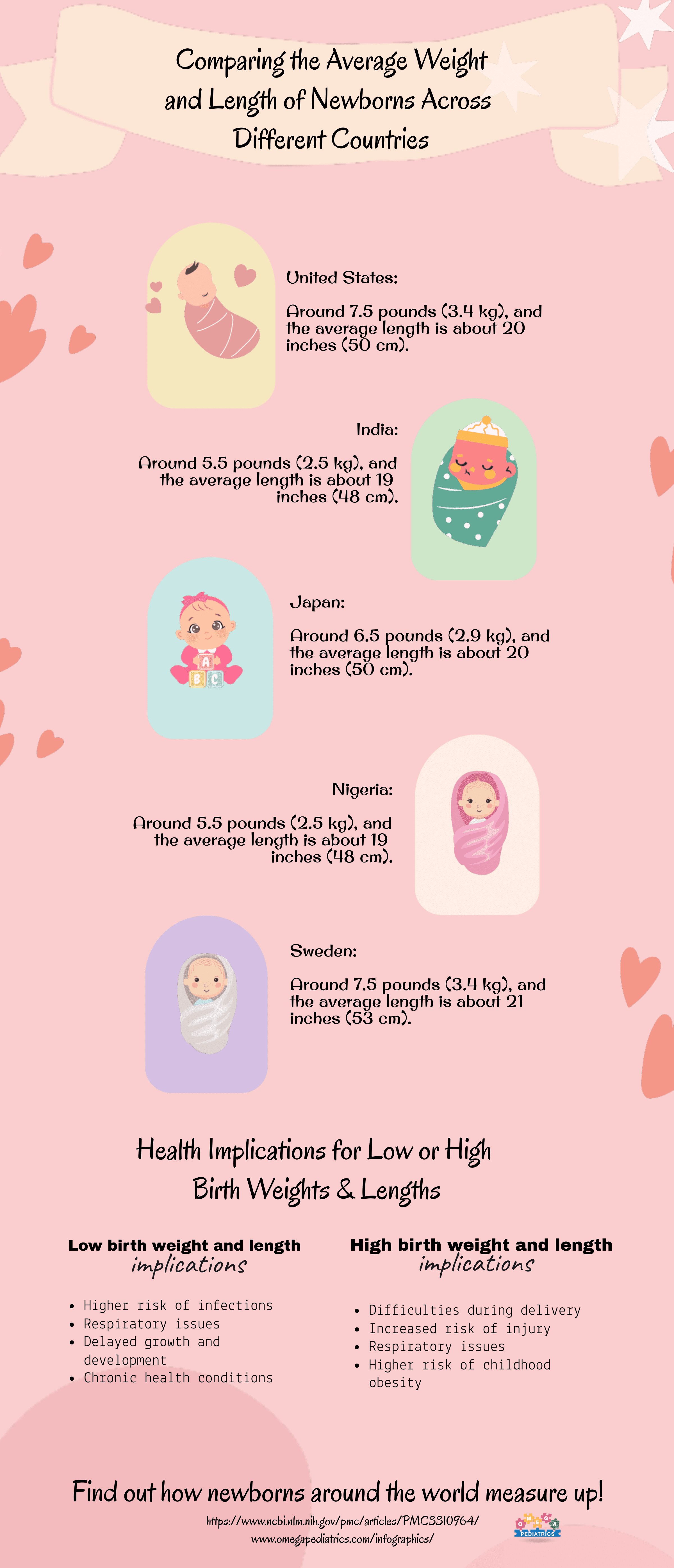 14 Comparing the Average Weight and Length of Newborns Across Different Countries