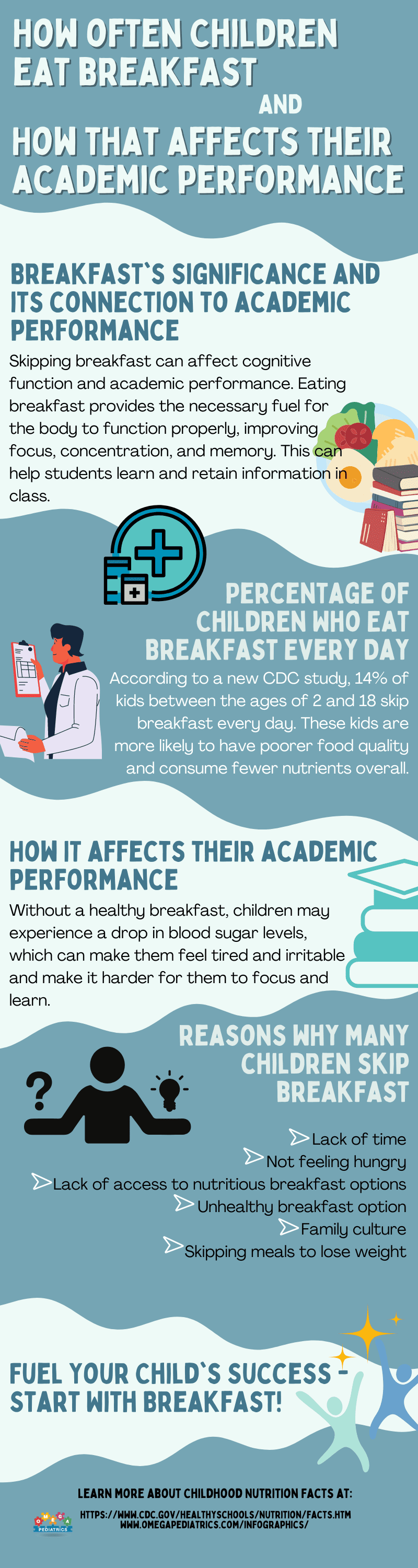 27 How often Children eat breakfast and How that affects their academic performance