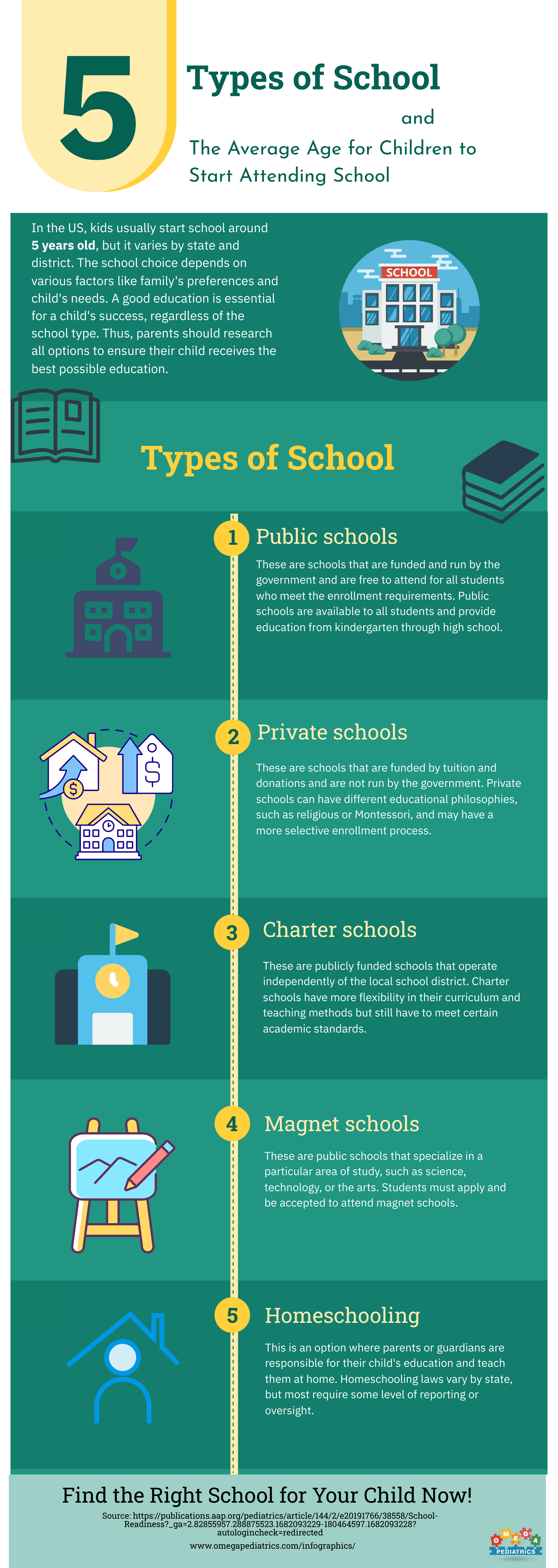 2 Types of School and The Average Age for Children to Start Attending School