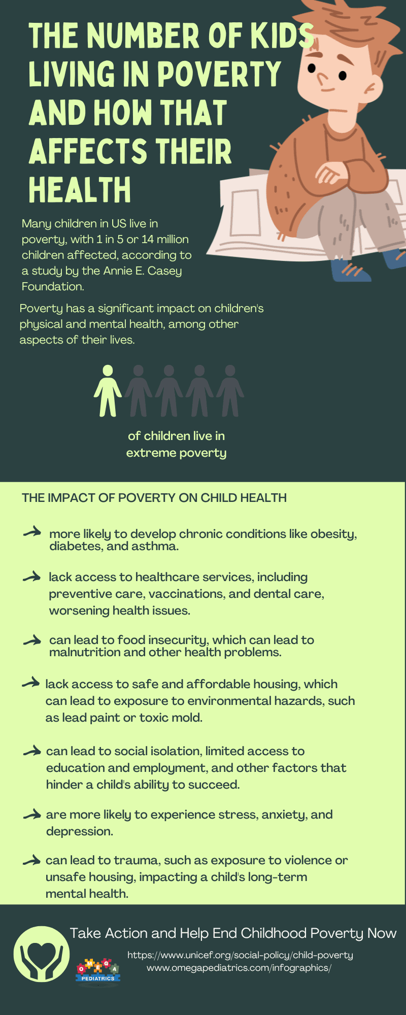 54 Number of children who live in poverty and the impact it has on their health