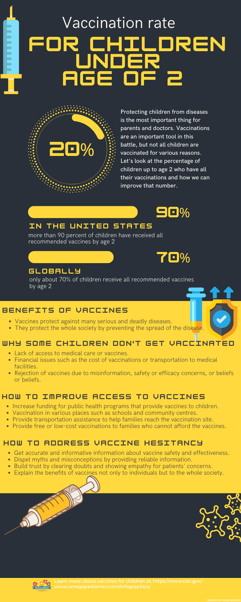 77 Vaccination rate for children under age of 2